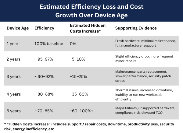 Chart of Estimated Efficiency Loss and Cost Growth Over Device Age
