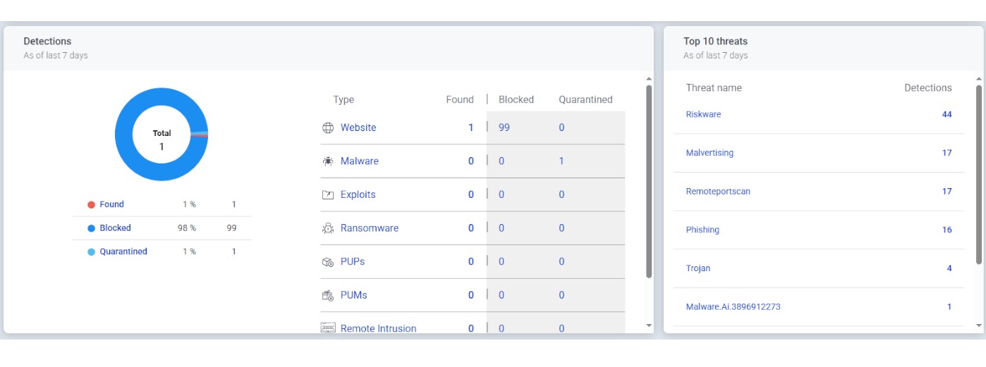 Malware Detections